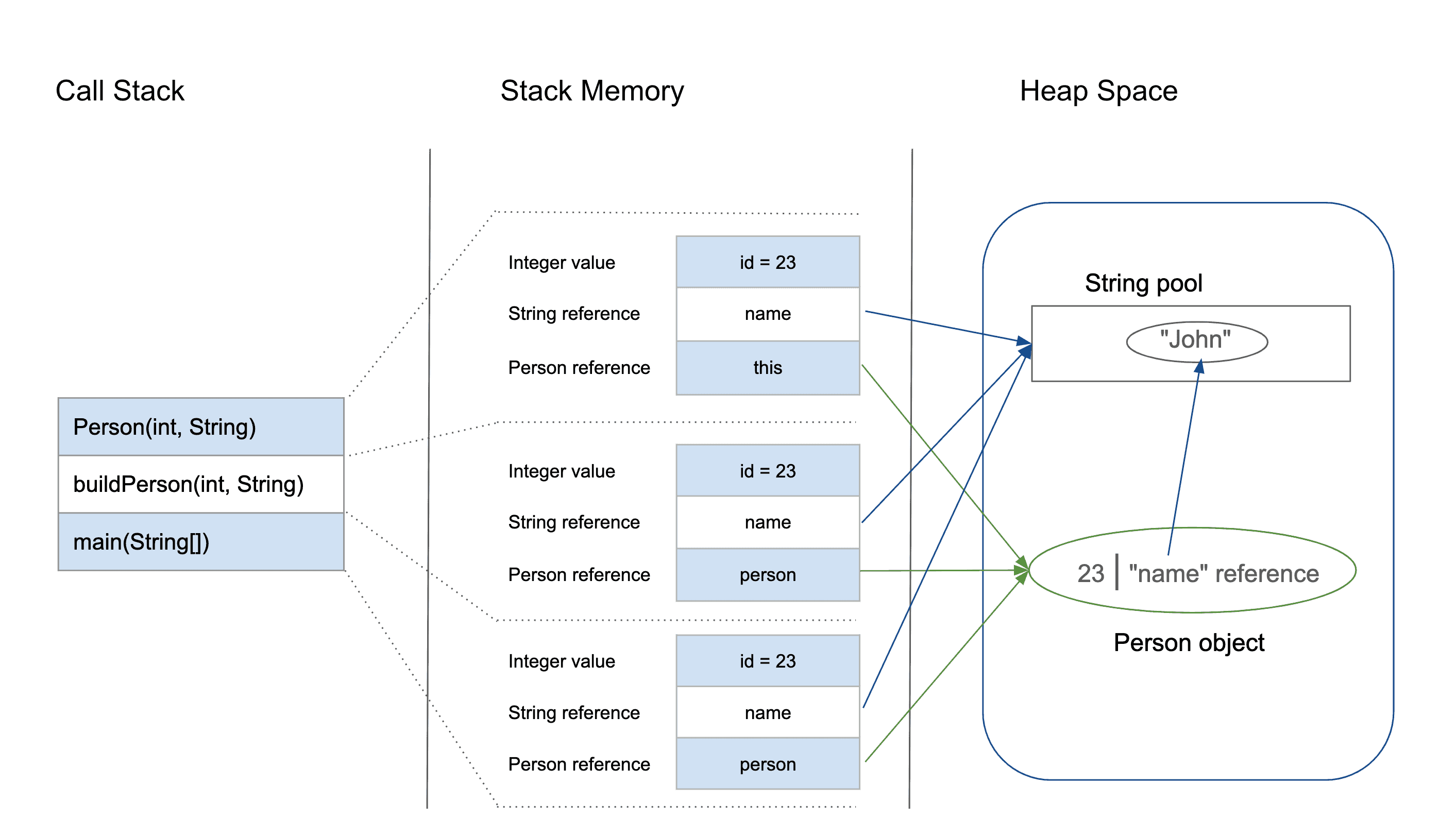 Stack and Heap
